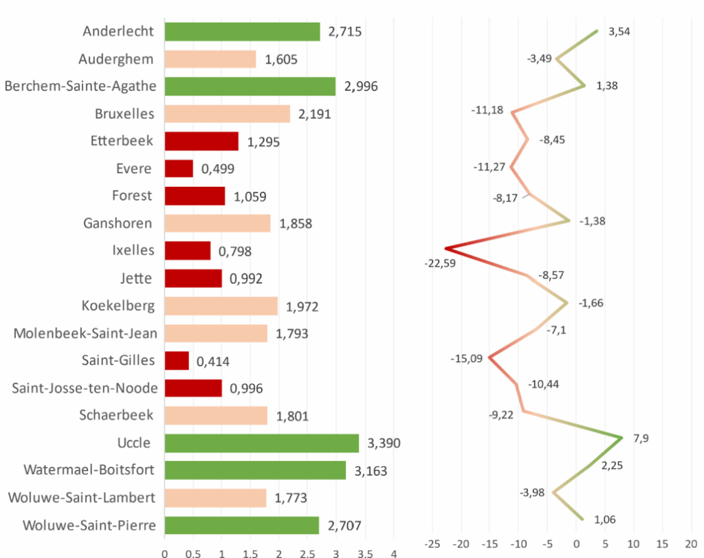 Pourcentage d’ETP en situation de handicap dans chaque administration communale et différence en nombre d’ETP par rapport au seuil légal de 2,5 % (2022)