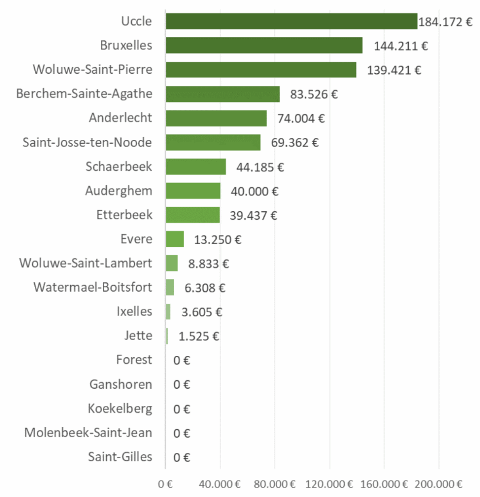 Montants des marchés attribués à des ETA
